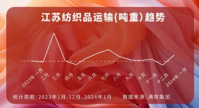 長三角地區(qū)紡織品運輸增長53.8%、4月將舉辦南通紡織大會